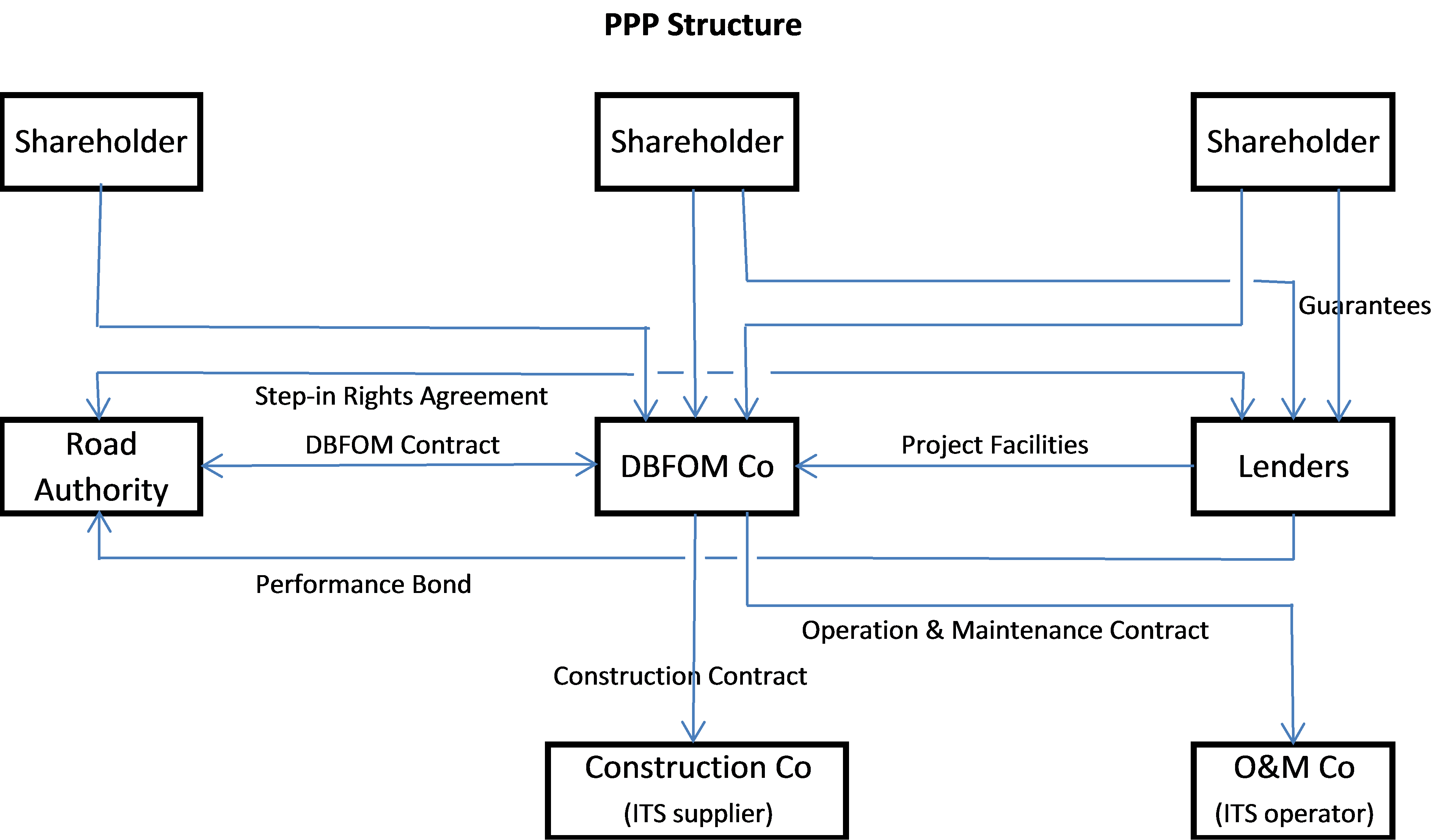  PPP Structure 
