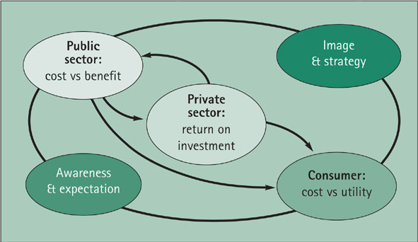 Interdependencies between the public sector and consumers.