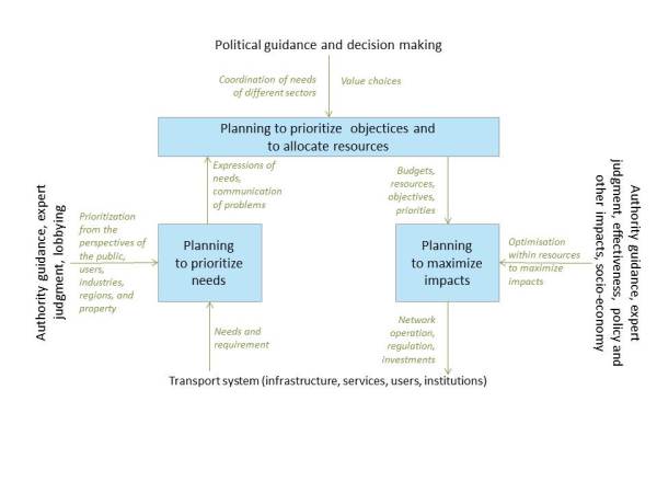 Strategic planning for different purposes