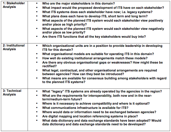 Figure 5. Checklist for use in developing a road map for ITS deployment