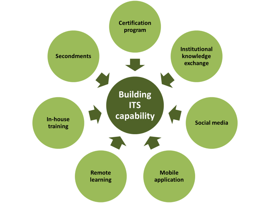 Alternative media for building ITS capacity