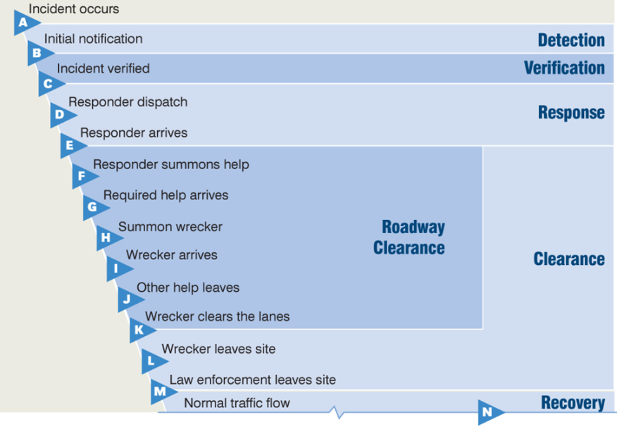 Timeline for a Typical Traffic Incident - Source: Wallace, et al., 2007/2009 - Note:  “wrecker” is an American term used to refer to “recovery vehicle or team” or “breakdown truck or tow-truck provider”.