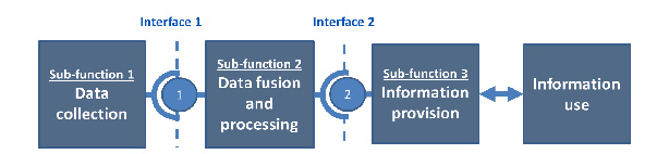 Cadena de información. Reproducida con autorización del EasyWay Consortium (http://www.easyway-its.eu), un proyecto trans-Europeo co-financiado por European Commission.