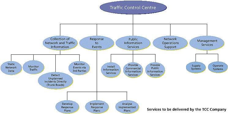 Ejemplo de Actividades y Servicios del Centro de Control de Tráfico (Fuente: Highways England UK)