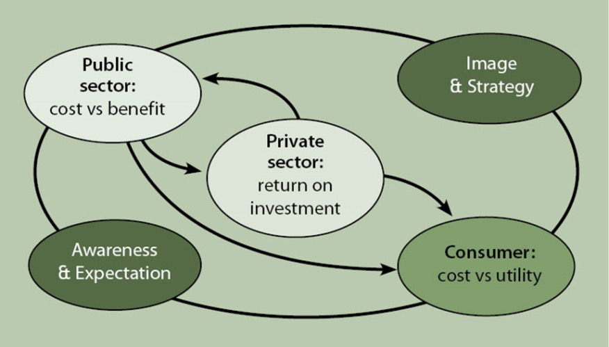 Interdependencia entre el sector público, el privado y los consumidores (© World Road Association)