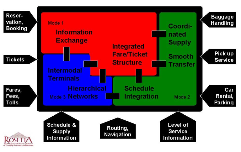 Vision for Seamless Journeys (Source: European Commission Rosetta Project, 2003)