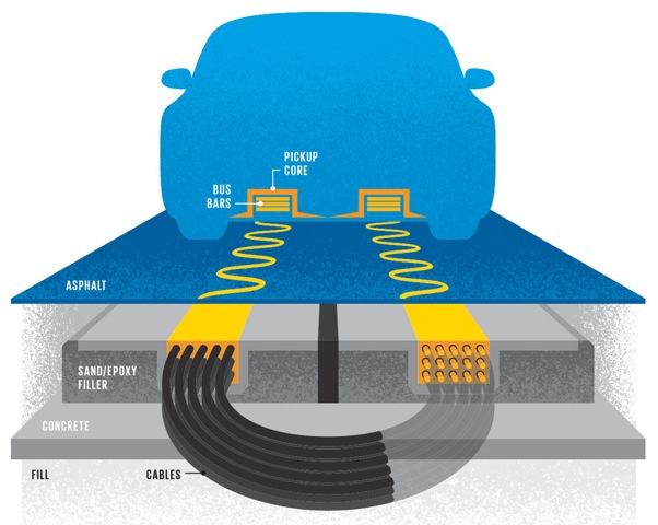 Inductive Resonance Charging (Source: James Provost ©IEEE)