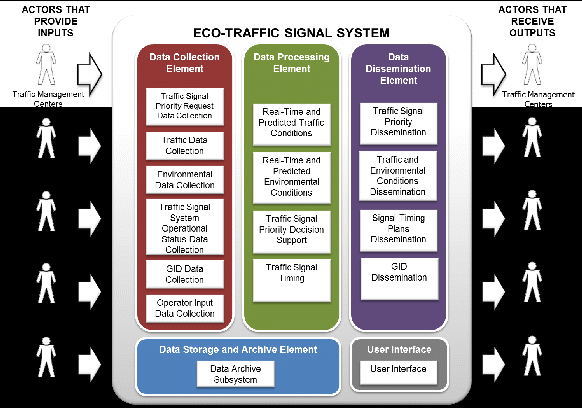Source: Eco-Signal Operations Concept of Operations, US Department of Transportation, 2014)