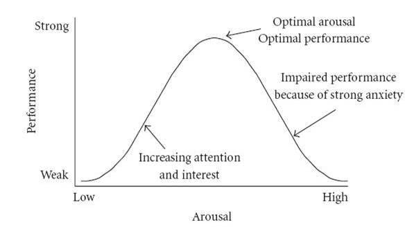 Arousal/Performance curve