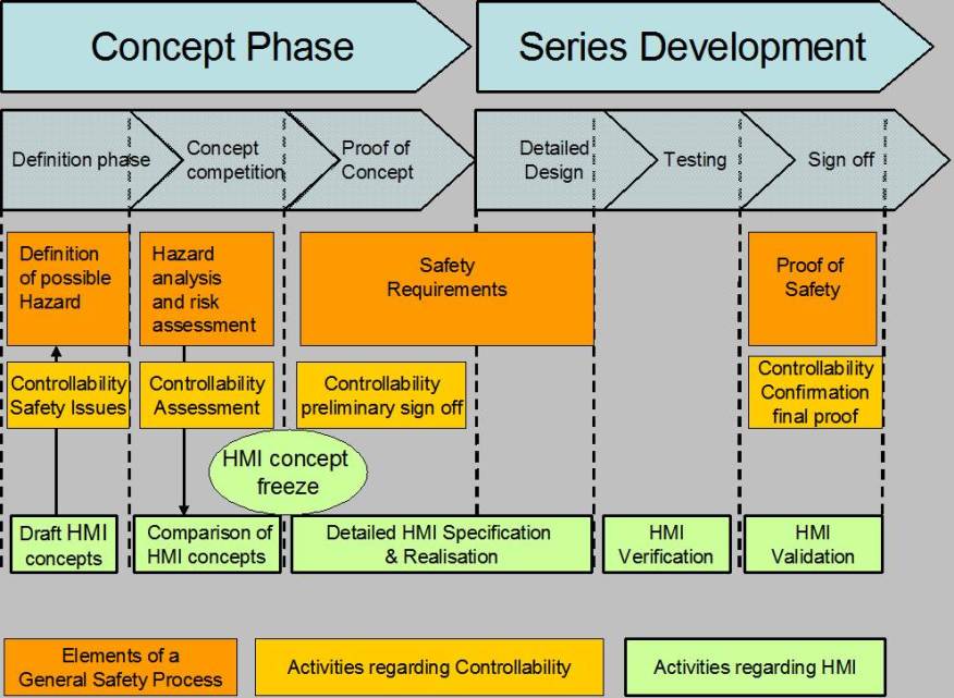 Overview of the RESPONSE code of practice for design of in-vehicle information and assistance systems