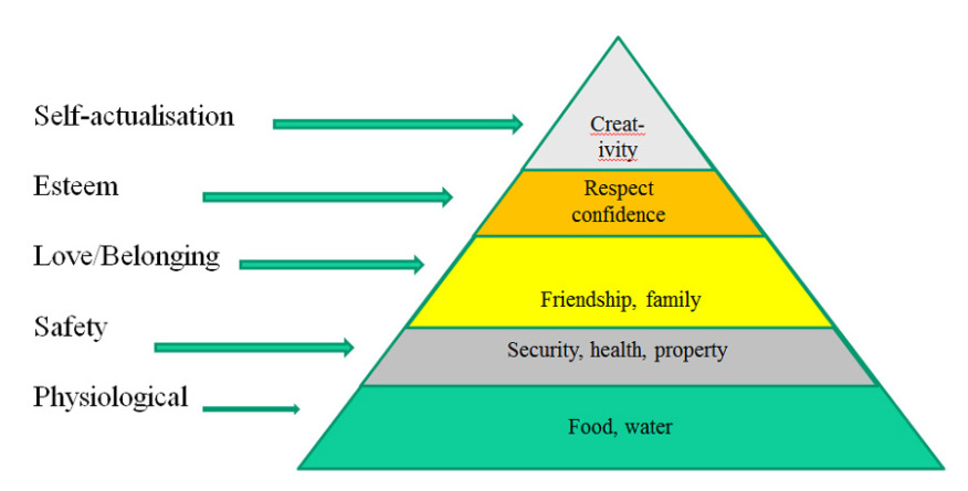 Hierarchy of Needs