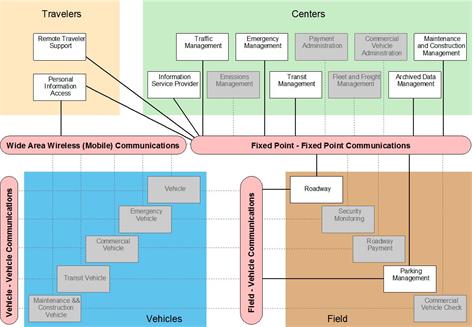 Figura 8: Ejemplo de un diagrama de interconexión producido por la herramienta Turbo Architecture