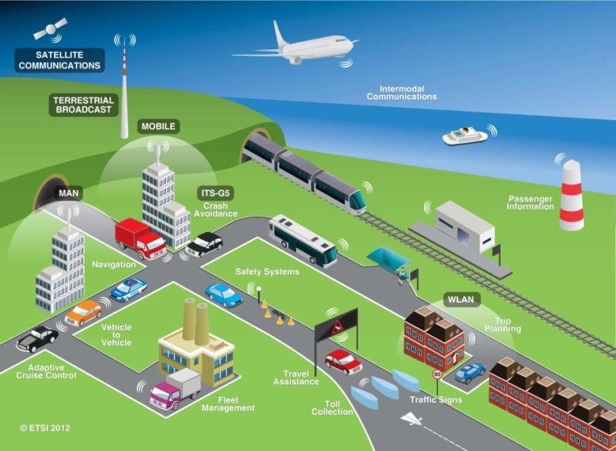 Varios tipos de comunicación  ITS que confían el  intercambio de datos con los servicios de radio (Imagen cortesía del Instituto Europeo de Normas de Telecomunicaciones - ETSI) 