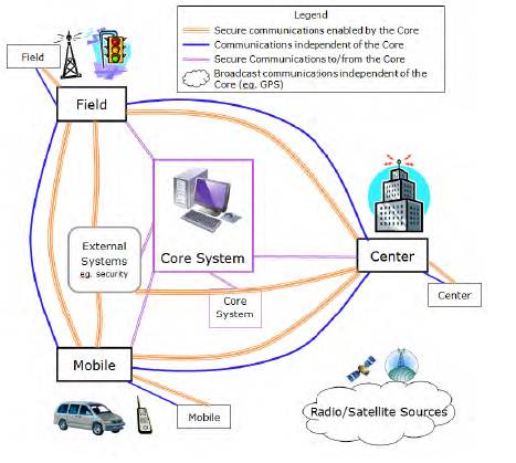 US Connected Vehicle Core Systems