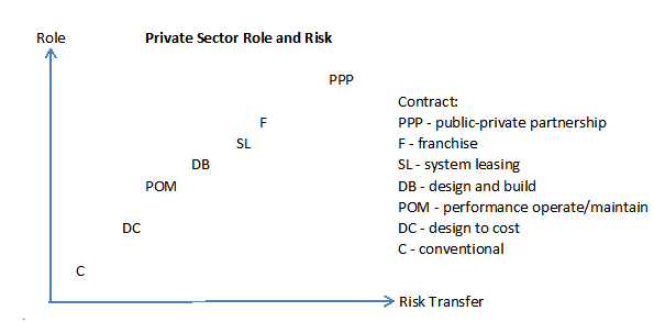  Private Sectore Role and Risk 