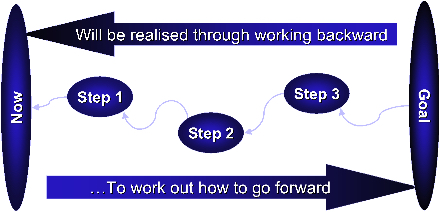Backcasting to identify the steps involved in reaching a desired goal.