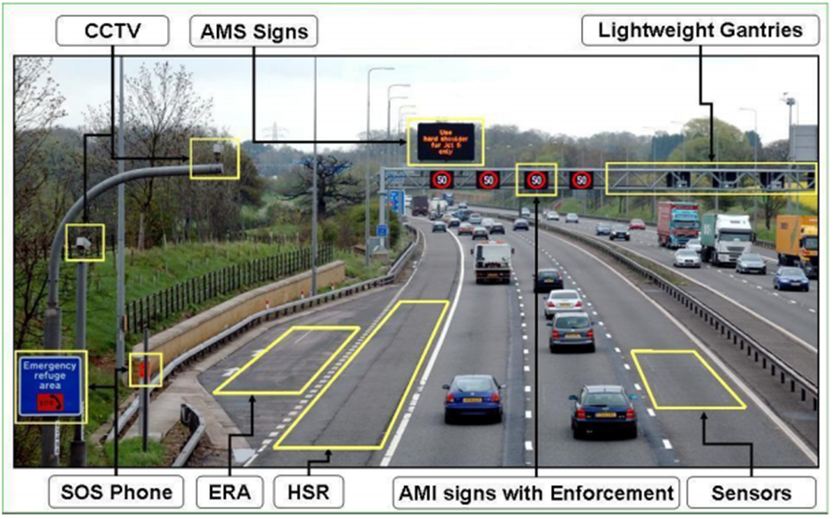 Active Traffic Management Systems. Key: CCTV = Closed-Curcuit Television; AMS = Advanced Message Sign; ERA = Emergency Rest Area; HSR = Hard Shoulder Running; AMI = Advanced Motorway Indicator.  