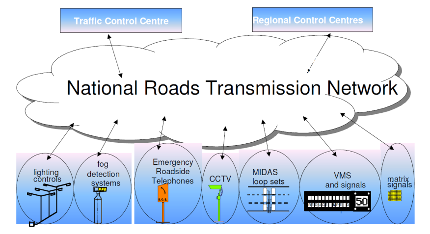 National Roads Transmission Network for England (Courtesy of Highways England. In this diagram MIDAS means Motorway Incident Detection Alert System.)