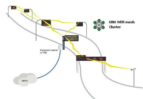 Figure 6 Diagram of a wifi-mesh network suitable for highway data transmission