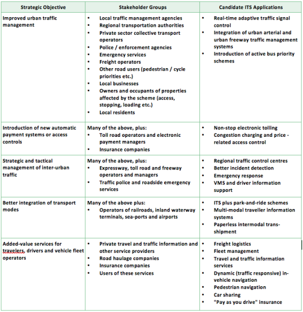  Figure 2. Examples of Stakeholders for ITS Projects 