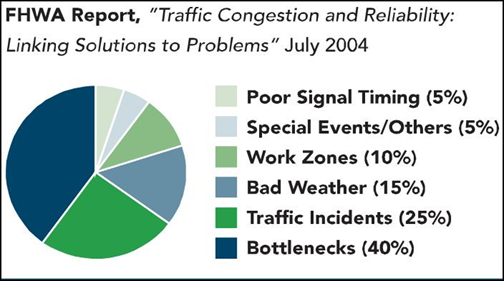  Sources of Congestion (USA 2005)