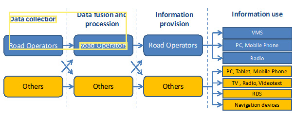 Organisational Model and the relationship with other parties. Reproduced by permission of the EasyWay Consortium (http://www.easyway-its.eu.) a trans-European project co-financed by the European Commission.