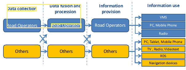 Organisational Model and the relationship with other parties. Reproduced by permission of the Easyway Consortium (http://www.easyway-its.eu) a trans-European project co-financed by the European Commission.
