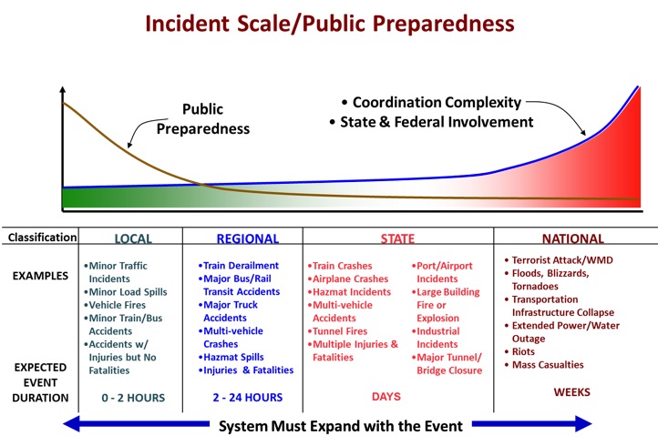 Classification of Incidents based on Coodination Complexity and Level of Public Preparedness 