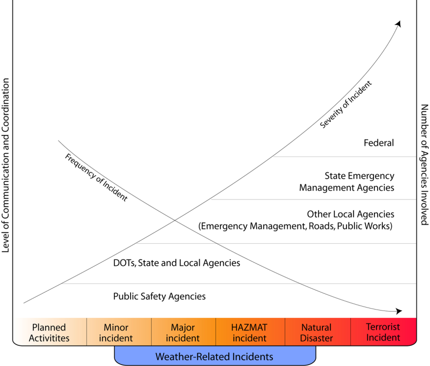 Complexity of different types of Emergency Operations 