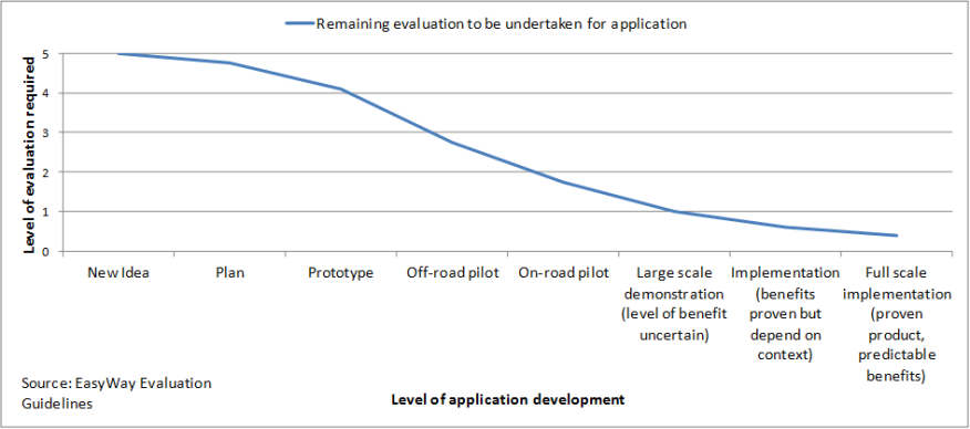 Level of evaluation required at different stages of application development. Source: Tarry S, Turvey S and Pyne M 2012. EasyWay Project Evaluation Guidelines.  Version 4.0, p 8. EasyWay