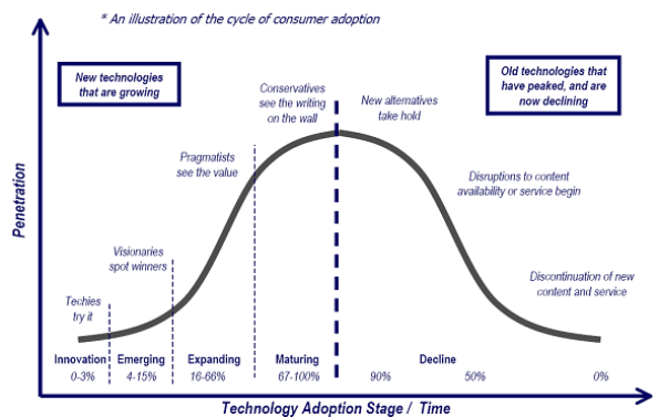 Diffusion of Innovation (Source Canada – Media Technology Monitor, 2012)