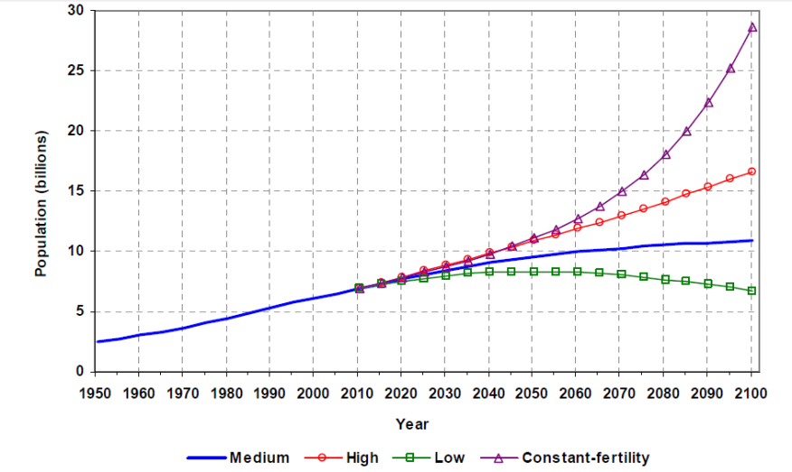 Forecasts of World Population 1950-2100 (Source: United Nations, 2013. World Population Prospects: The 2012 Revision, New York)