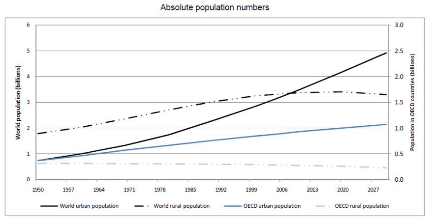 Urban and Rural Population Forecasts 1950-2030 (Source: Trends in Urbanisation and Urban Policies in OECD Countries: What Lessons for China?, OECD).