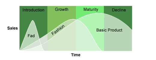 Product Lifecycles (Source: Cornell University https://courses.cit.cornell.edu/cuttingedge/lifeCycle/03.htm)