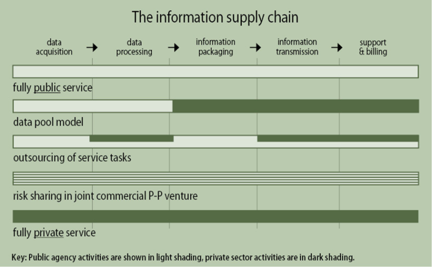 The information supply chain (Copyright PIARC)