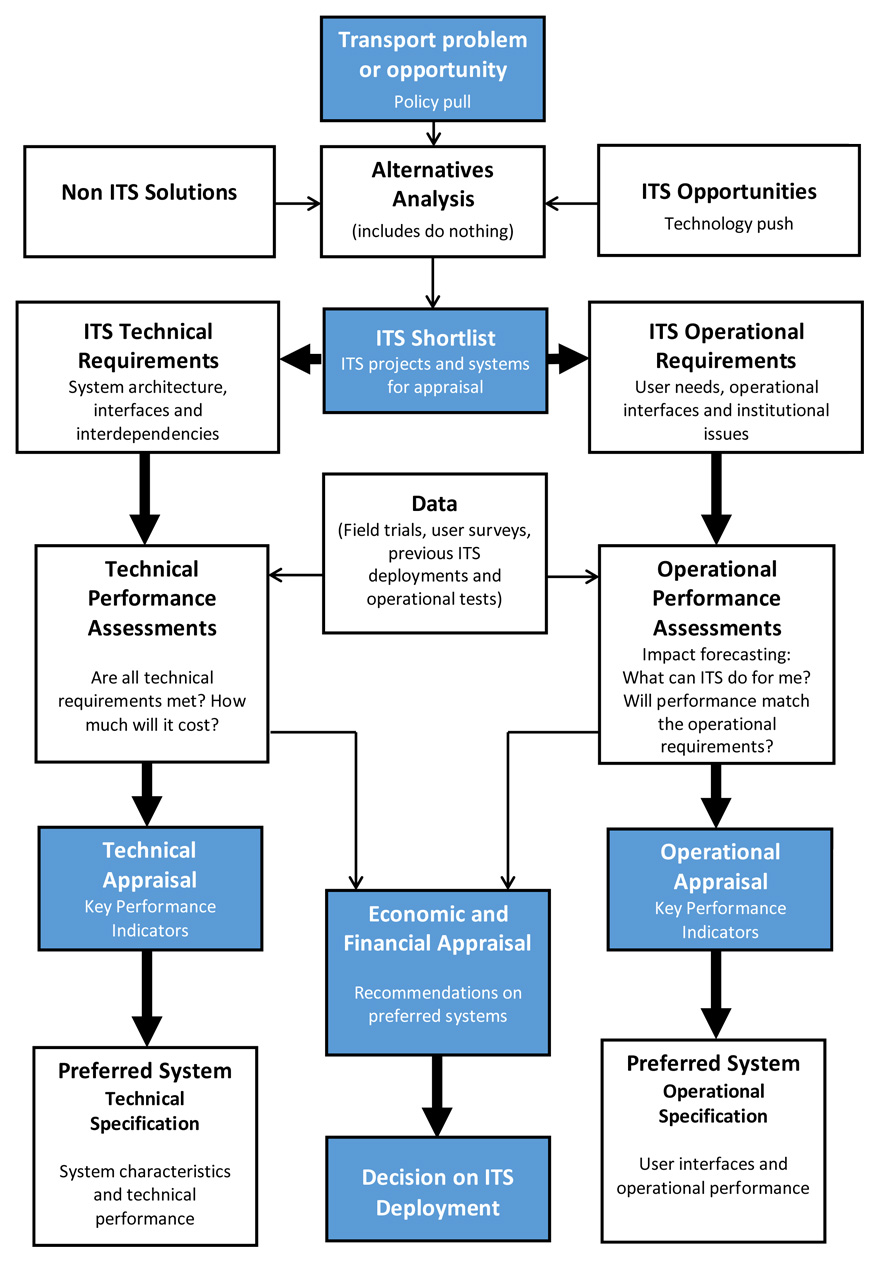 Flowchart for appraisal of ITS projects (© PIARC)