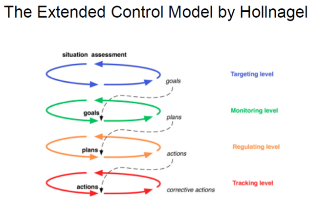 The Extended Control Model (reproduced with permission from http://erikhollnagel.com/ideas/ecom.html)