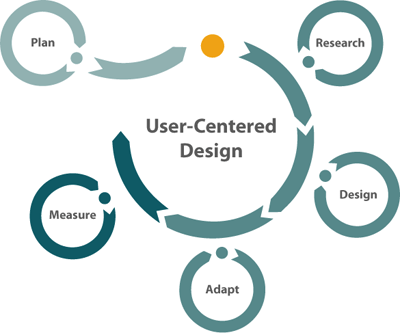 Steps in User Centred Design