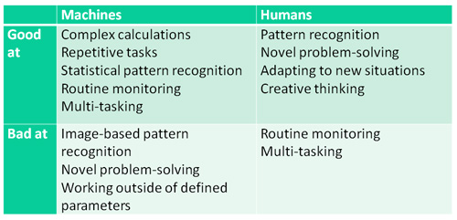 Roles Suited to Humans and Machines