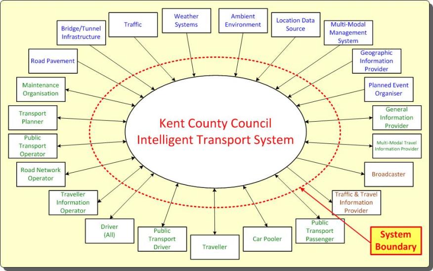 Figure : The Kent CC ITS Architecture Context Diagram with the system boundary