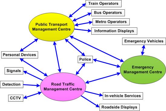 A typical high-level architectural sketch for Road Network Operations