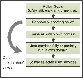 Figure 21: Expression of Policy Goals in ITS Service Selection
