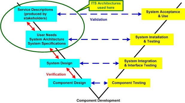 Figure 2: ITS architecture in the Systems Engineering 