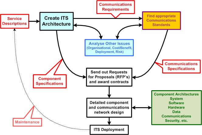 [Figure 1] The use of ITS architectures in the ITS implementation process