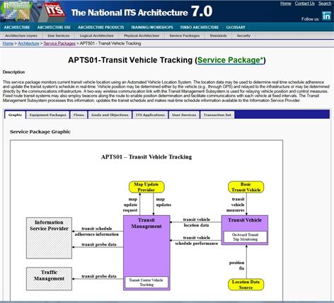 Figure 7.2: US ITS Architecture website Service Package description page