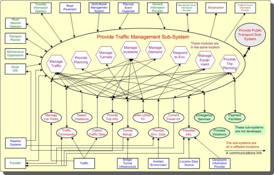 Figure : A Kent CC ITS Architecture subsystem diagram