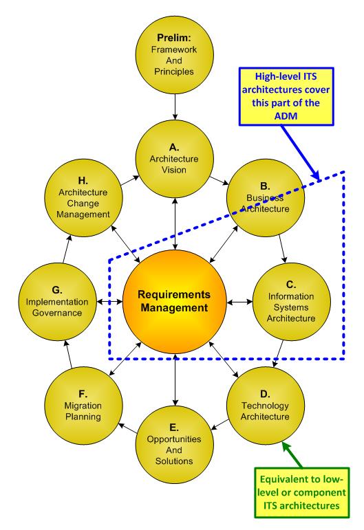 Figure 20: Relationship between the TOGAF Architecture Development Methodology (ADM) and typical ITS Architectures