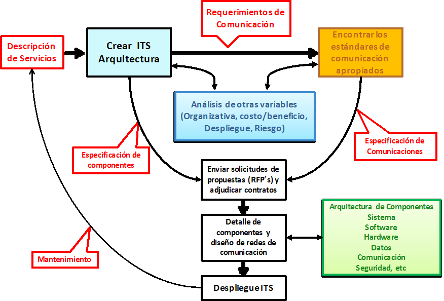 El uso de la Arquitectura ITS en el proceso de implementación de ITS