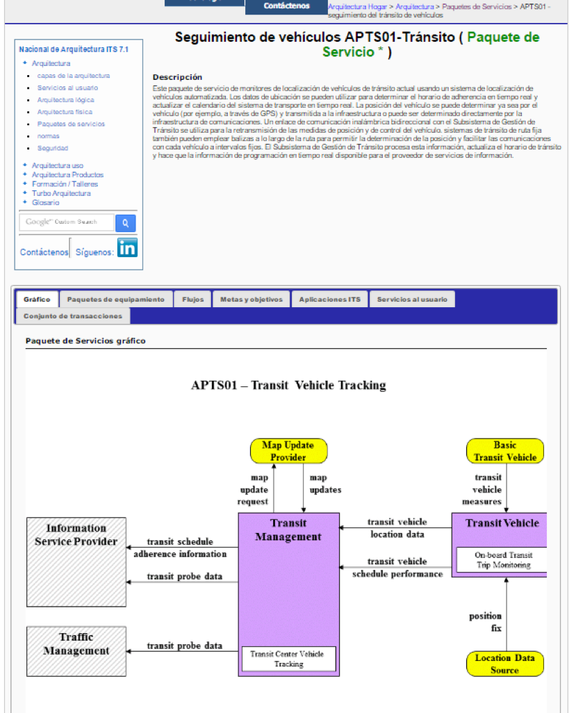 Figura 7.2: Pagina web de la arquitectura ITS de los Estados Unidos ITS, Pagina de descripción de paquetes de servicio. 