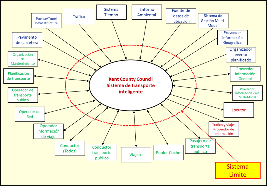 Figura: El diagrama de contexto Arquitectura ITS Kent CC con los límites del sistema